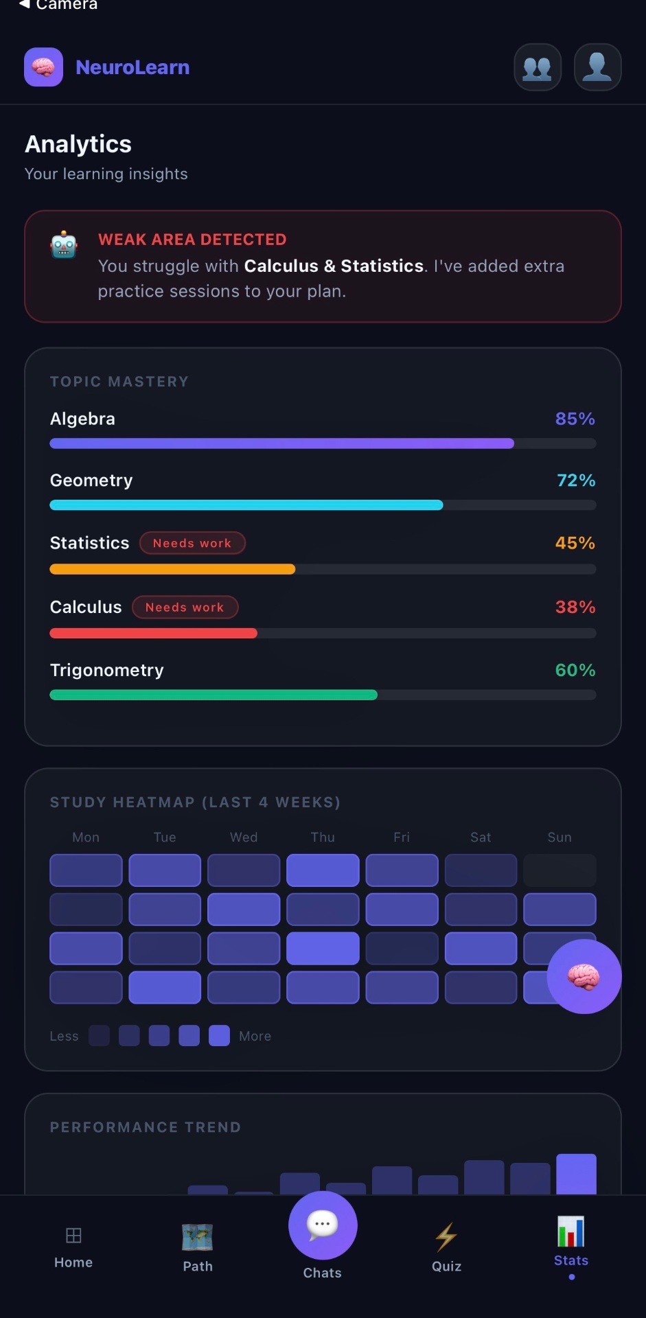 NeuroLearn analytics view with topic mastery and weak-area detection
